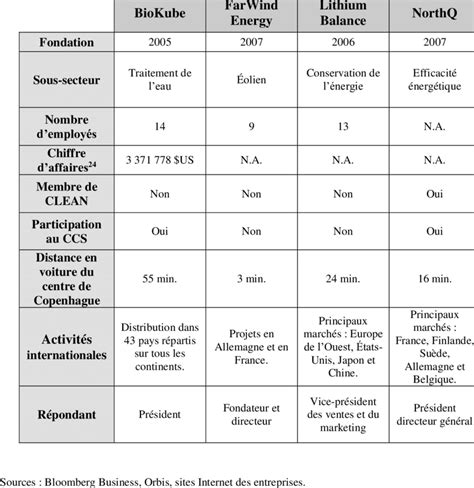 Tableau De Synthese