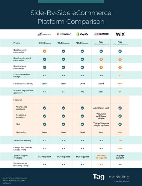 What To Know When Comparing Ecommerce Platform Capabilities Riset