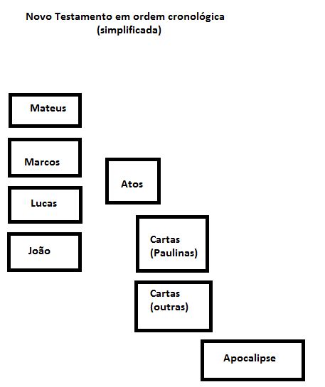 Cd Cronologia Biblica Ordem Cronológica Do Velho E Novo Testamento