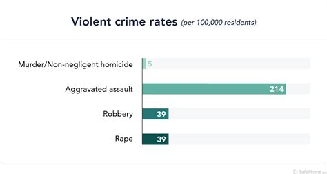 Wisconsin The Best And Worst Cities For Crime