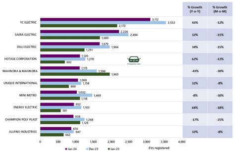 India S Electric Vehicle Sales Trend January 2024 • Evreporter