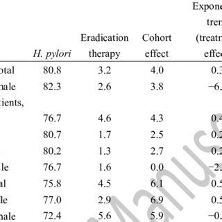 Contribution Of Helicobacter Pylori Infection Its Eradication Therapy