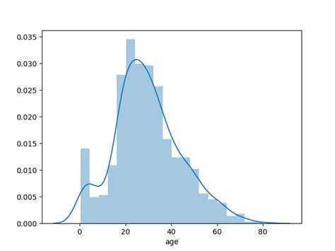 Seaborn Histogram Using Sns Distplot Python Seaborn Tutorial Riset