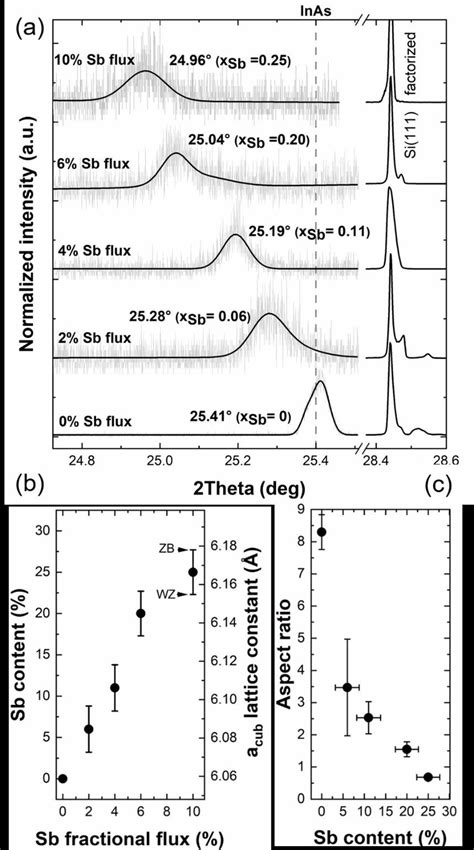 A HRXRD 2 Scans Recorded From The Periodic InAsSb NW Arrays Shown