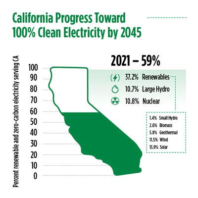 Clean Energy Serving California