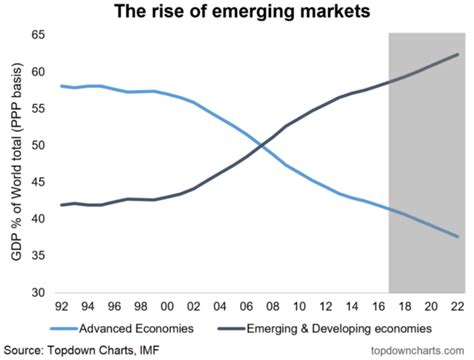 The Global Economic Power Struggle In One Chart Valuewalk Premium