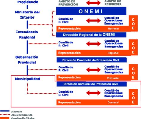 Organización y estructura del Sistema Nacional de Protección Civil