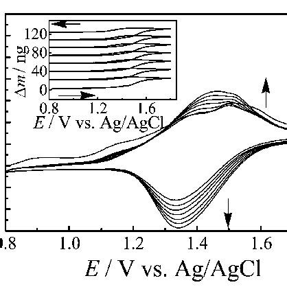 Typical ECL Spectra Measured With The ITOFe Phen NH 2 3 2 Luminol