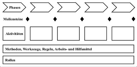 Abbildung 1 2 Abstrahierte Visualisierung Eines Vorgehensmodells In