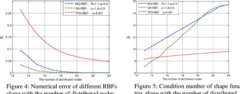 Pdf The Application Of Radial Point Interpolation Meshless Method