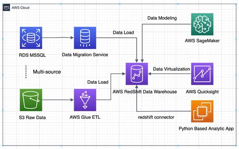 Aws Glue Vs Redshift A Comparative Analysis Of Data Warehousing Solutions