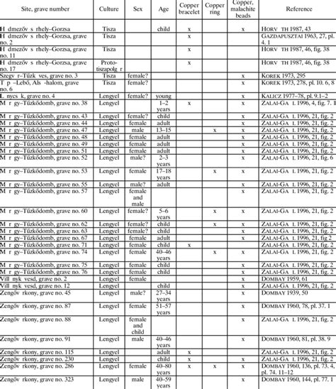 Late Neolithic Graves By Age And Sex With Copper Grave Goods In The