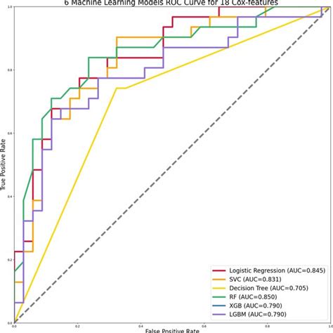 Six Machine Learning Algorithms Based On The Auc Of The Roc Curve