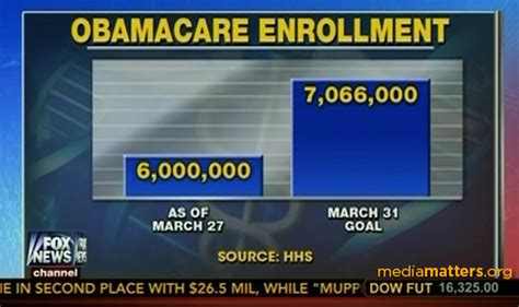 Dishonest Fox Charts Obamacare Enrollment Edition