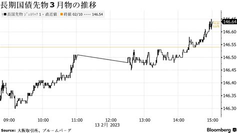 超長期債上昇、流動性供給入札の無難通過で－新発10年債は取引未成立 Bloomberg