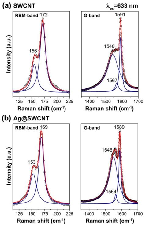 Nanomaterials Free Full Text Metal And Metal Halogenide Filled Single Walled Carbon