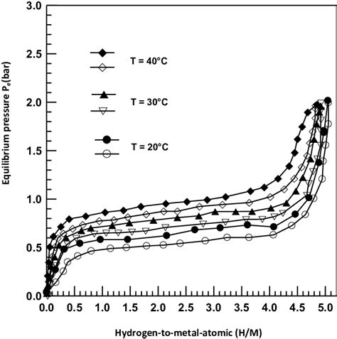 Represent The Absorption And Desorption Equilibrium Isotherms At