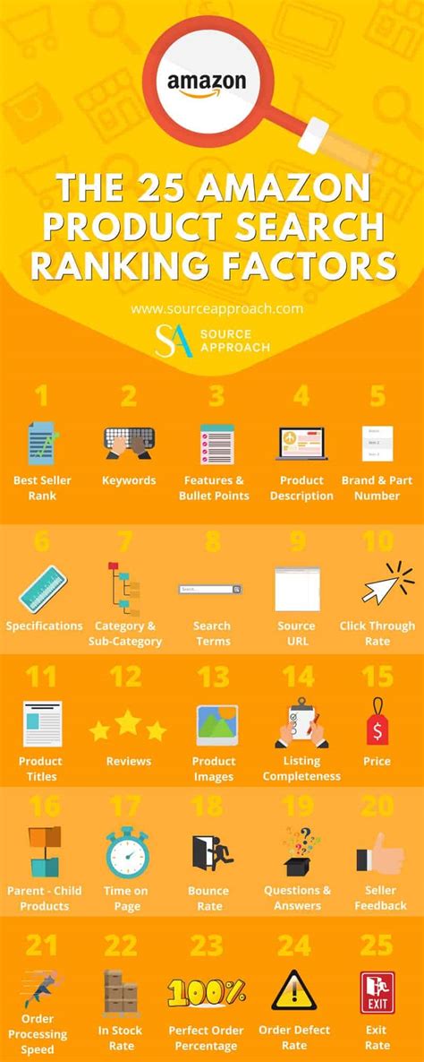 Amazon Seo Everything You Need To Know Guide Infographic