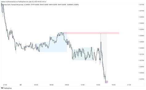 Oanda Usdcad Chart Image By Deekss Tradingview