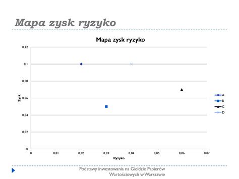 Podstawy Inwestowania Na Gie Dzie Papier W Warto Ciowych W Warszawie