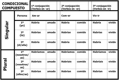 Los Verbos De Indicativo En Español 57 Off