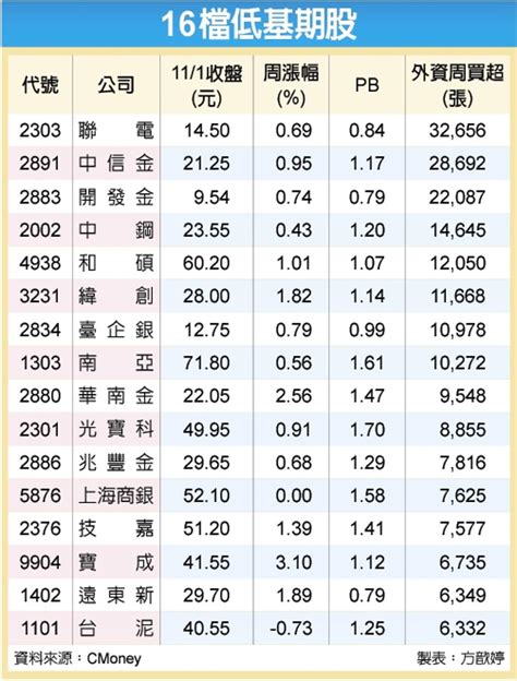 16檔低基期股 外資搶進 證券 工商時報