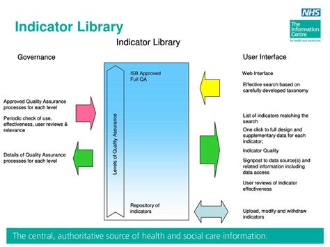 Ppt Quality Indicators Martin Orton Nhs Ic And Arun Bhoopal Dh