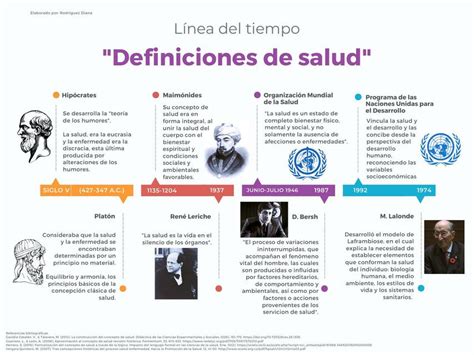 Linea Del Tiempo Sobre La Evolucion De La Salud Timeline Timetoast