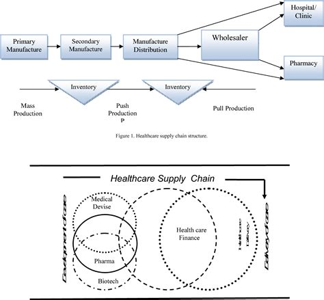 Figure 1 From Development Of A Supply Chain Model For Healthcare