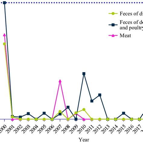 Variation Curve Of Isolation Rates Of Enterohemorrhagic Escherichia