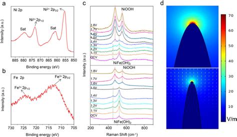 XPS Spectrum Of A Ni 2p And B Fe 2p For NiFe LDH Nicone Ti C In