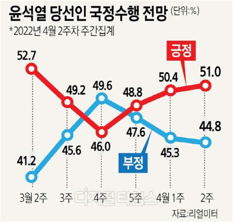 尹 국정수행 긍정전망 51 3주 연속 상승 디지털타임스