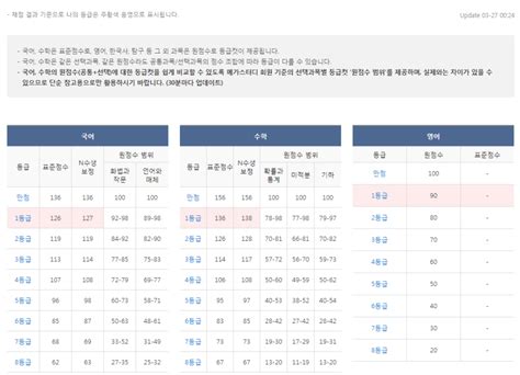 2022년2023학년도 고3 3월 모의고사3모 등급컷 And 생각국어수학탐구 네이버 블로그