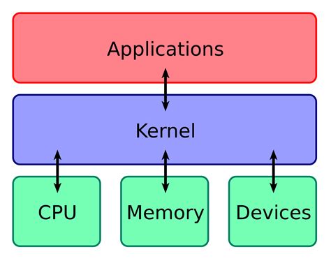 Linux Shell