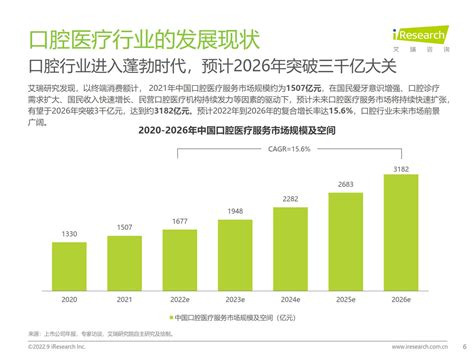 艾瑞咨询：2022年中国口腔医疗行业发展趋势研究报告 陪学产品经理