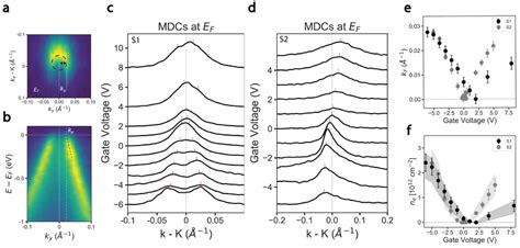 Fig S1 A Fermi Surface For S1 At V G −6v White Lines Indicate Download Scientific