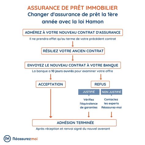 Comment Résilier Mon Assurance De Prêt Avec La La Loi Hamon