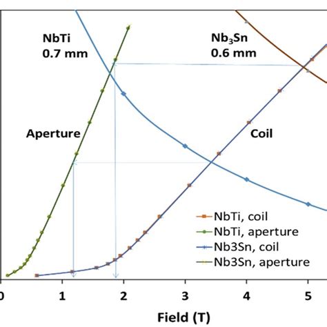 Comparison Of Maximum Coil B C And Aperture B A Fields Of Nb Sn