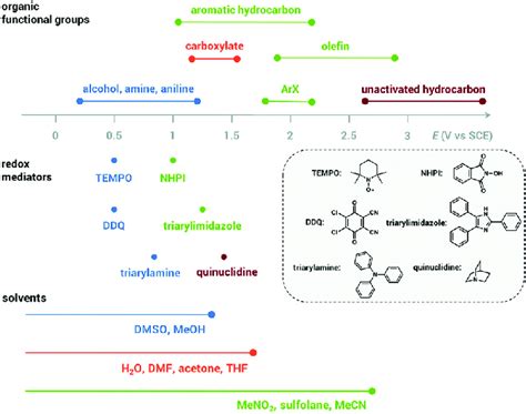 Oxidation Potentials For Organic Functional Groups Redox Mediators And