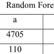 Random Forest Classification Results | Download Scientific Diagram