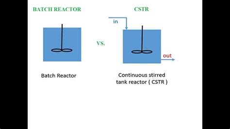 Batch Reactor Mass Balance Youtube