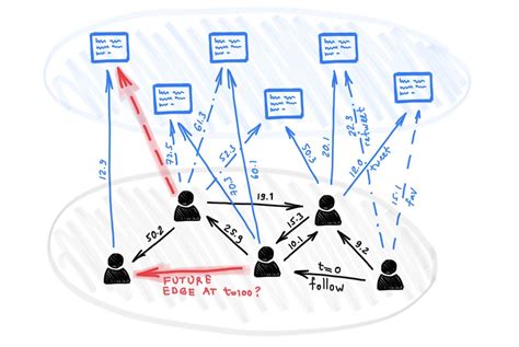 Temporal Graph Network Tgn Experfy Insights