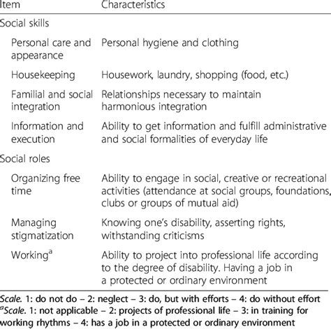 Social Functioning In Schizophrenia Scale Download Table