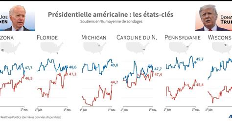 Les Sondages à La Veille De La Présidentielle Américaine Avantage