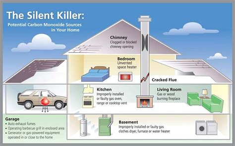 Carbon Monoxide In Your Homes Gas Monitor Point