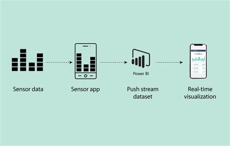 Power Bi Streaming Dataset To Visualize Data In Real Time