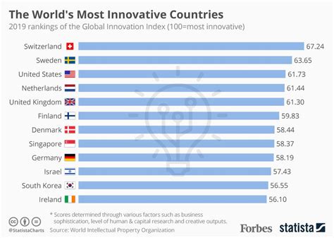 The world’s most innovative countries – Investment Watch Blog