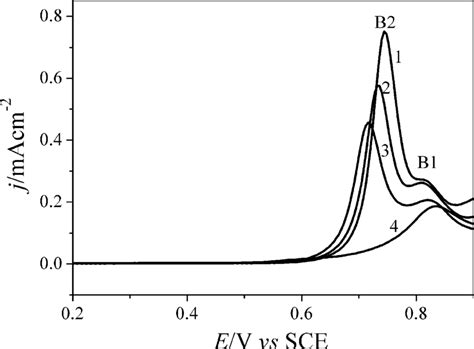 The Differential Pulse Anodic Stripping Voltammograms Dpasv Curves Of