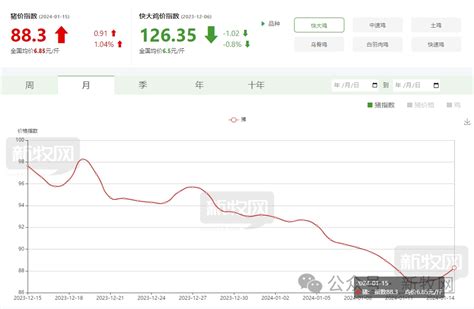 新牧网1月15日全国猪价：最高涨025元斤，10省猪价飘红【全国猪价指数】 南方农村报