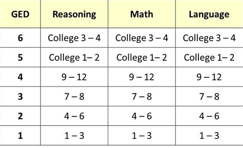 Using Grade Levels In Ged Rml